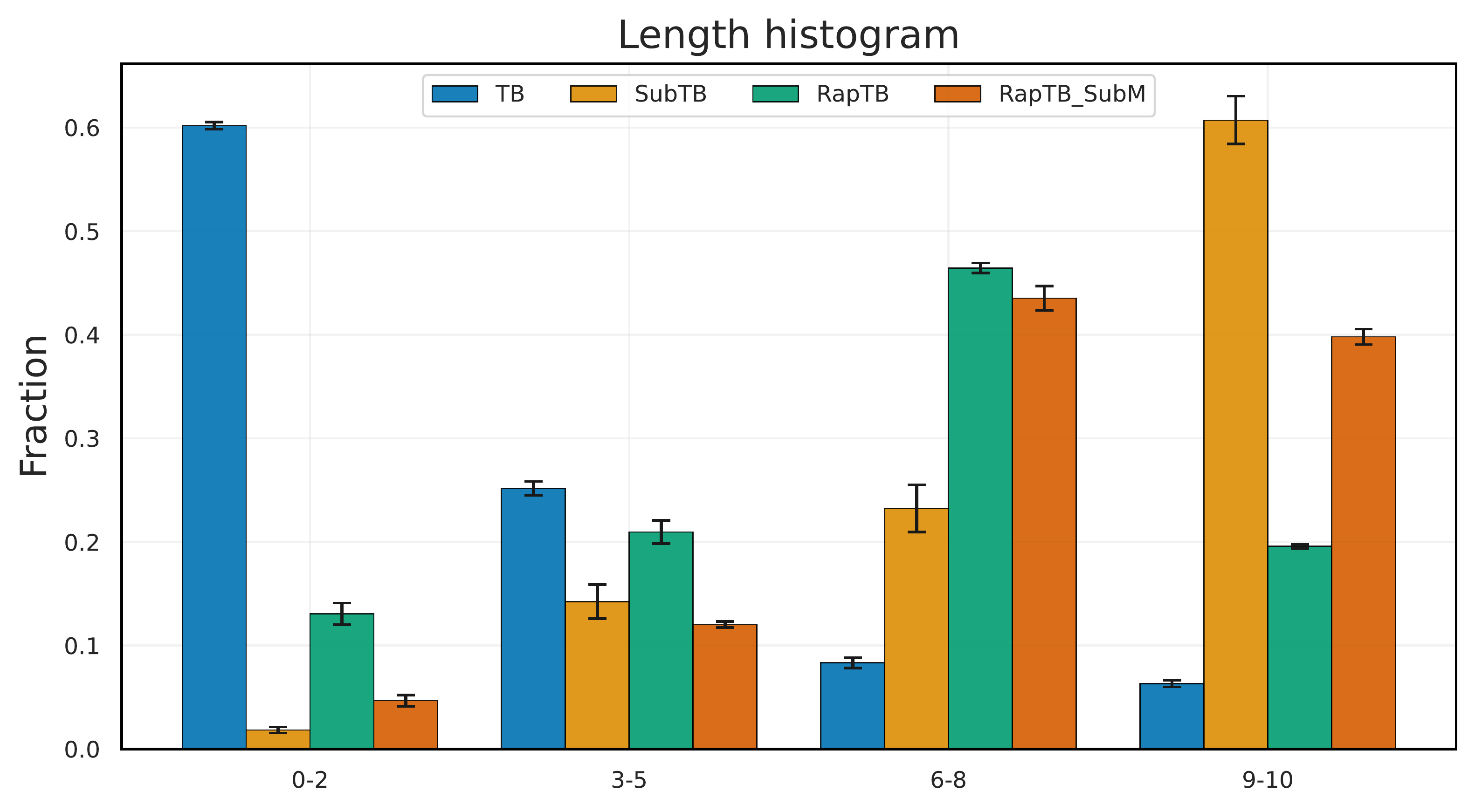 Valid-only length histogram