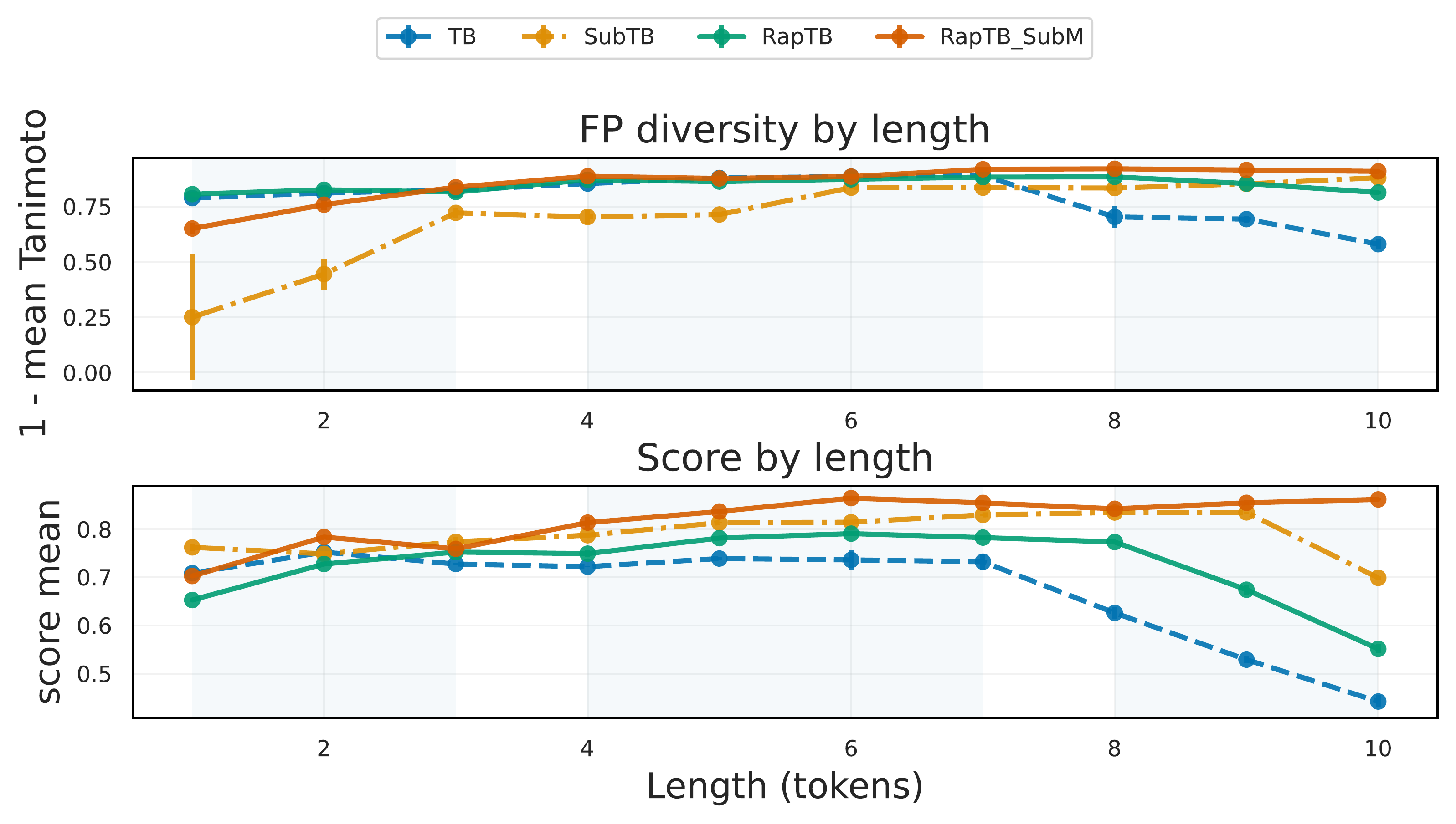 Score and FP-diversity versus length