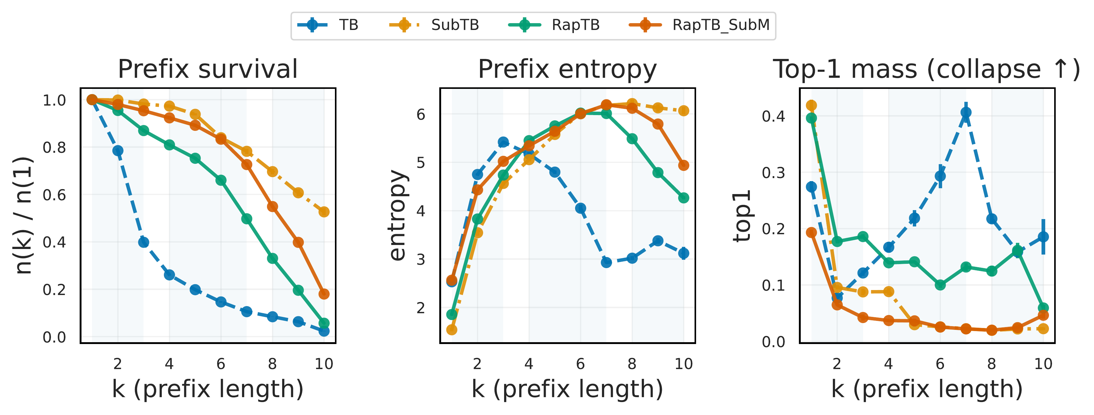 Prefix-collapse diagnostics