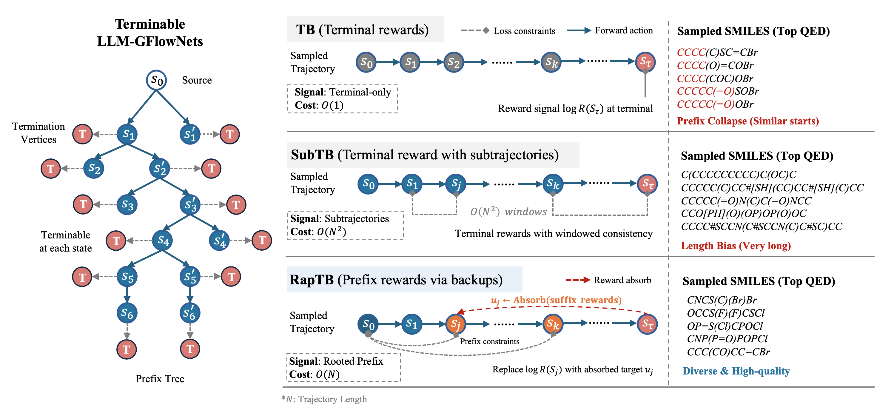 RapTB compared with TB and SubTB on terminable LLM-GFlowNets